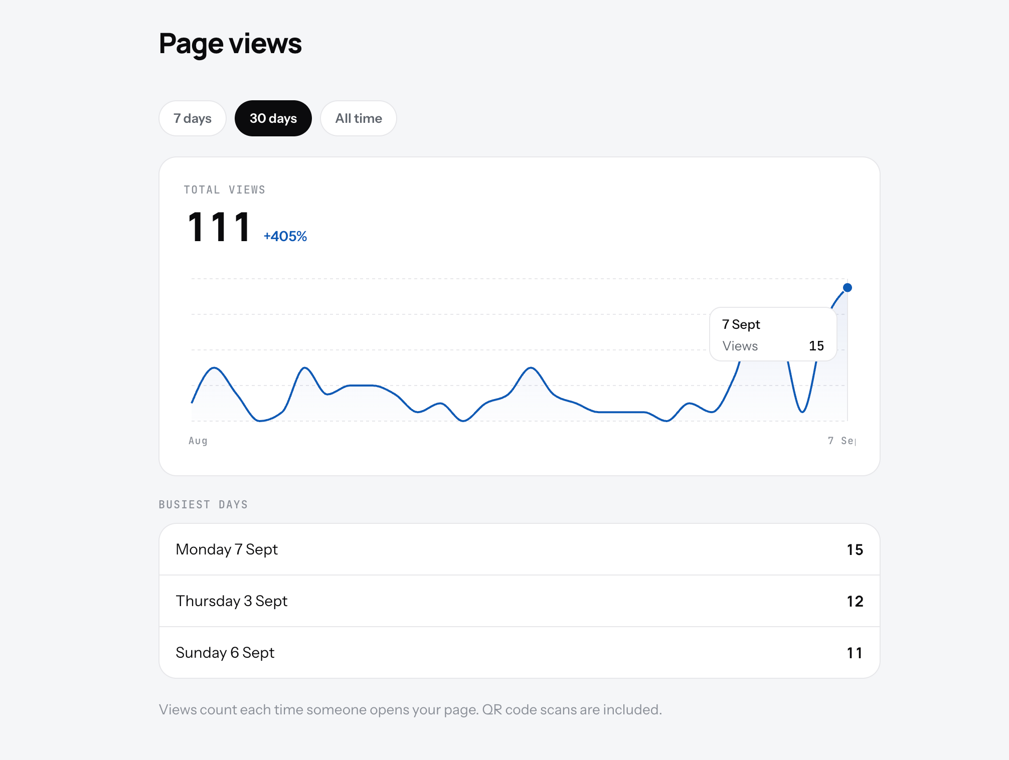 The Page views screen on 30 days with the total, the change, a daily bar chart and the busiest days